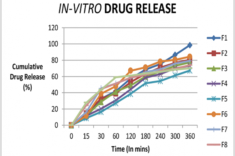 Cumulative % drug release of Formulation Batches