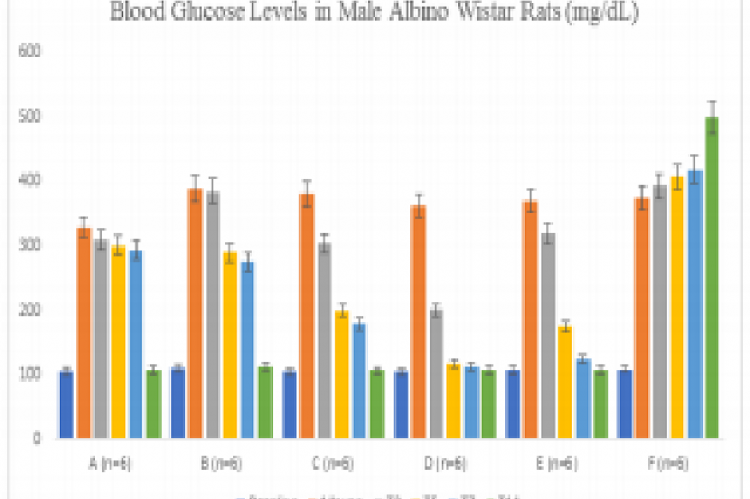 Summary of blood glucose levels of Albino Wistar  Rats