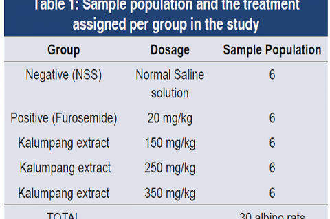 Table 1: Sample population and the treatment assigned per group in the study
