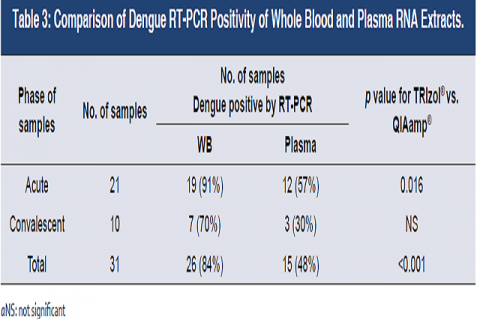 Comparison of Dengue RT-PCR Positivity of Whole Blood and Plasma RNA Extracts.