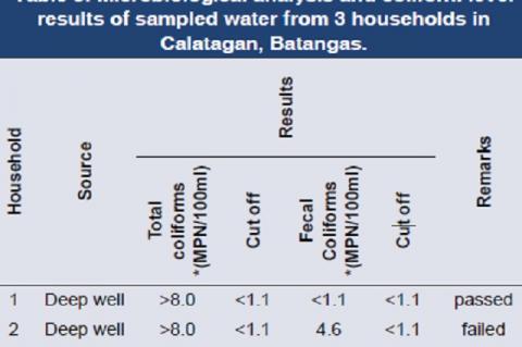 Microbiological analysis and coliform level results of sampled water from 3 households in Calatagan, Batangas