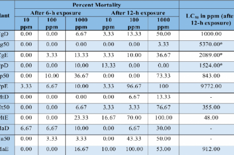 Brine Shrimp Mortality Rate and LC50 of Four Medicinal Plants