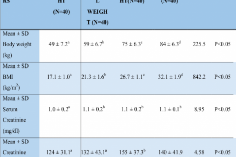 Mean Body Weight, BMI, Serum Creatinine, and Creatinine Clearance of various weight categories 