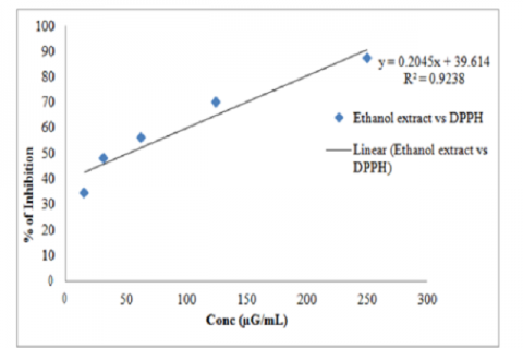 Scatter graph showing the % of inhibition of ethanol extract against the DPPH and the inhibitory concentration (IC50 Value) observed is 50.93μg/mL.