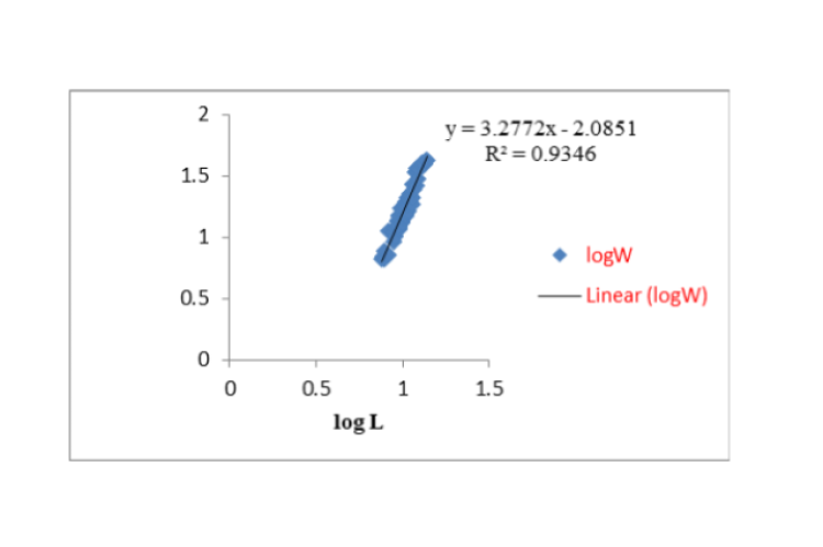 Length-weight relationship of N. nandus (combined sex) in pre-monsoon.