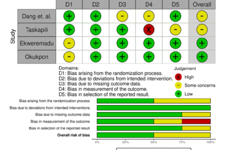 Risk-of-bias VISualization (Robvis)