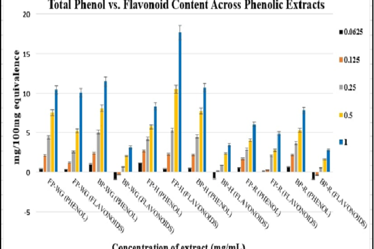 Antioxidant activity of millet extracts assessed by DPPH (2,2-diphenyl-1-picrylhydrazyl) radical scavenging assay. Results are expressed as % inhibition at different concentrations. (FP-W: Free phenol-whole, FP-H: Free phenol-husk, FP-R: Free phenol-rice, BP-W: Bound phenol-whole, BP-H: Bound phenol-husk, BP-R: Bound phenol-rice).