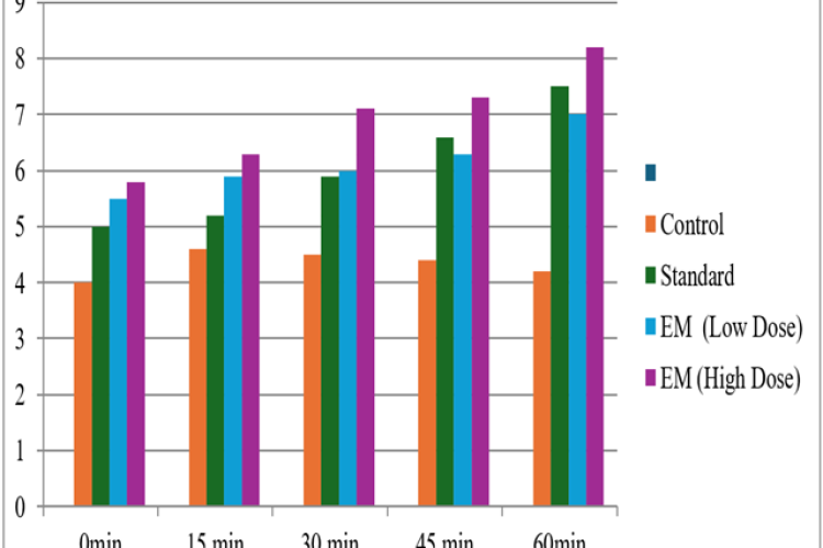Results of Analgesic Activity in EM.