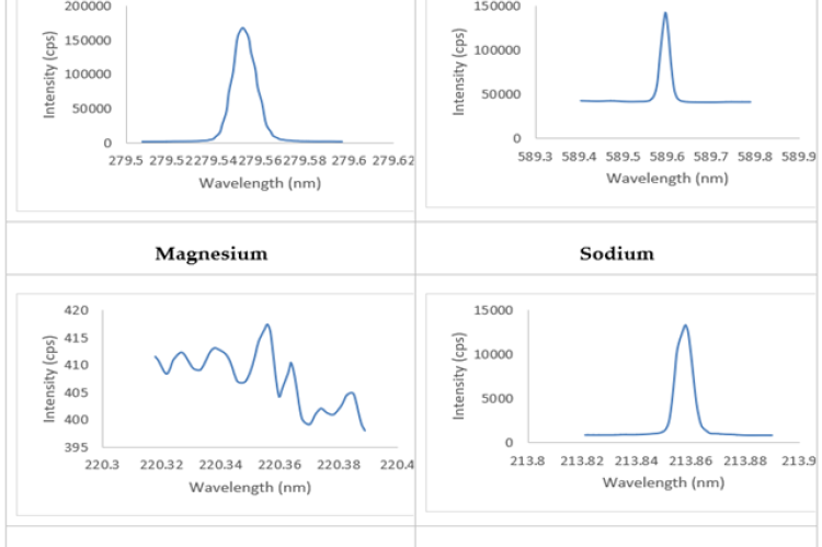 Representing the Graphs obtained in ICP-OES analysis of raw Muthuchippi.