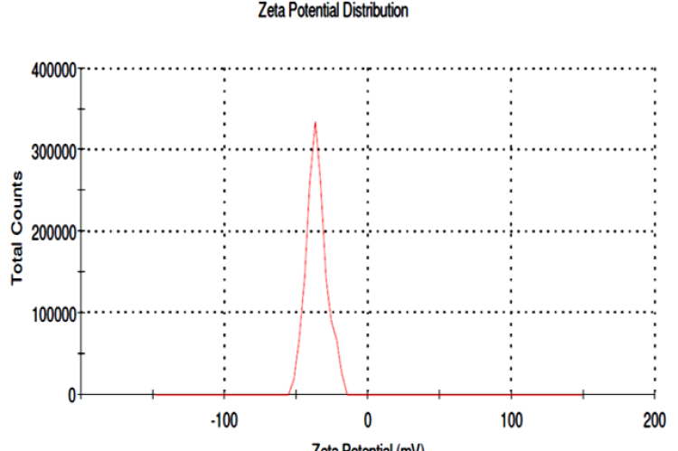 Zeta potential analysis of Piper betle L. Silver nanoparticle