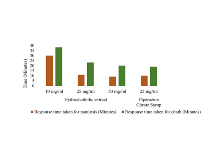 Graphical representation of in vitro-anthelmintic activity of SIHAE.