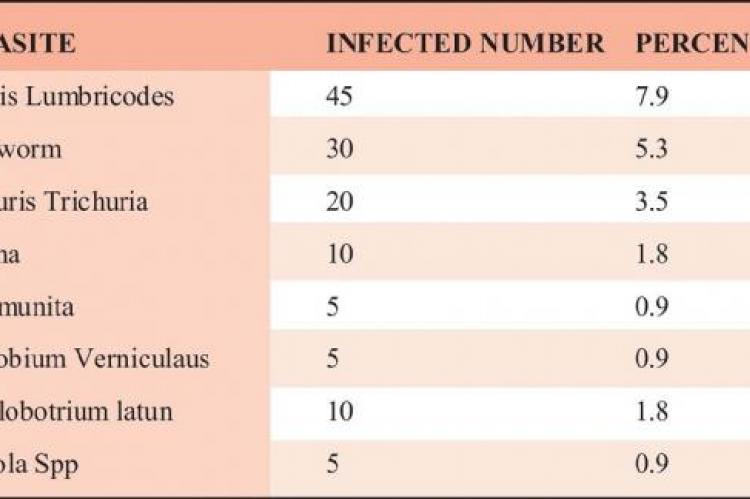Spectrum of intestinal parasites among school children in Kano metropolis