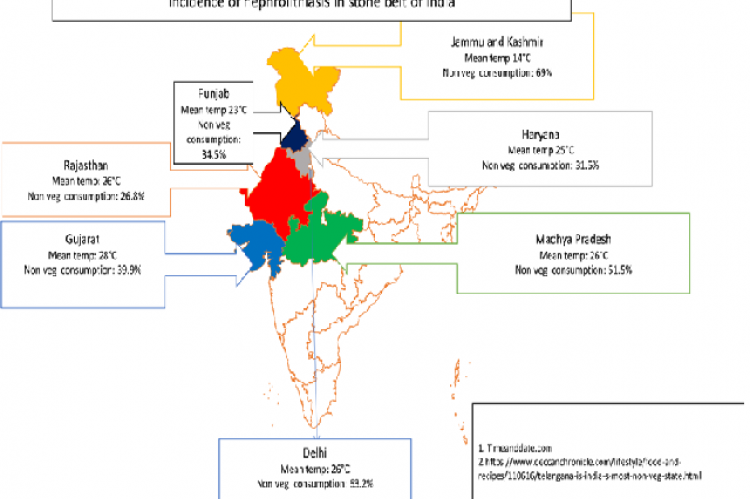 Depicts stone belt of India and the predisposing factors therein viz the mean temperature and non veg consumption.