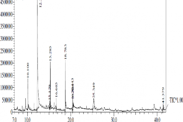 Chromatogram of acetone extract of Woodfordia fruticosa.fruticosa.