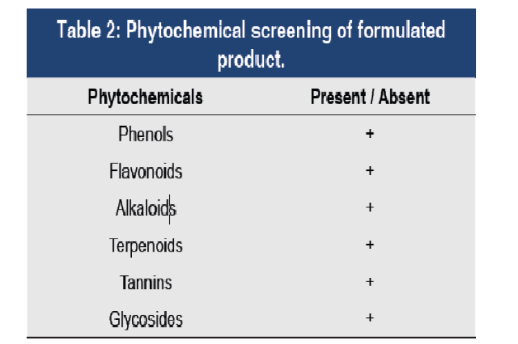 Phytochemical screening of formulated product.