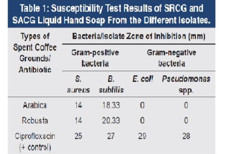 Susceptibility Test Results of SRCG and SACG Liquid Hand Soap From the Different Isolates