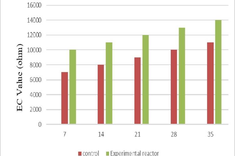 Electrical conductivity analysis of Spirulina platensis in both control and experimental reactor.