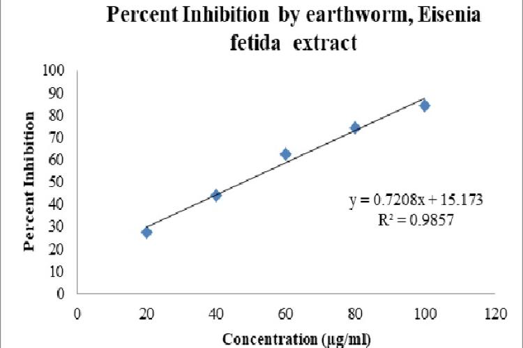 Percent inhibition of alpha-amylase activity by using the earthworm, Eisenia fetida extract.