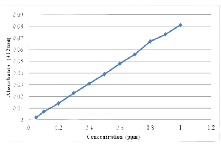 Calibration curve of standard formaldehyde solution