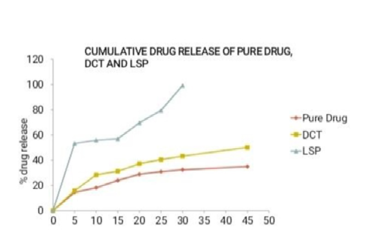 Comparative % medicine released from LTG, DCT and LSP.