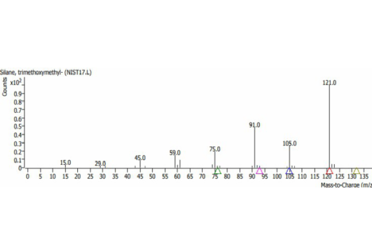 GC-MS spectra of Trimethoxymethylsilane from V.subramanii ethanolic stem extract.