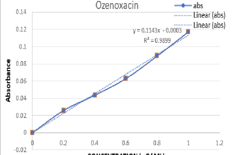 Calibration curve of Ozenoxacin.