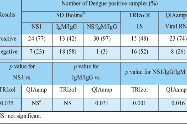 Serological positivity and the RT-PCR detection rates 