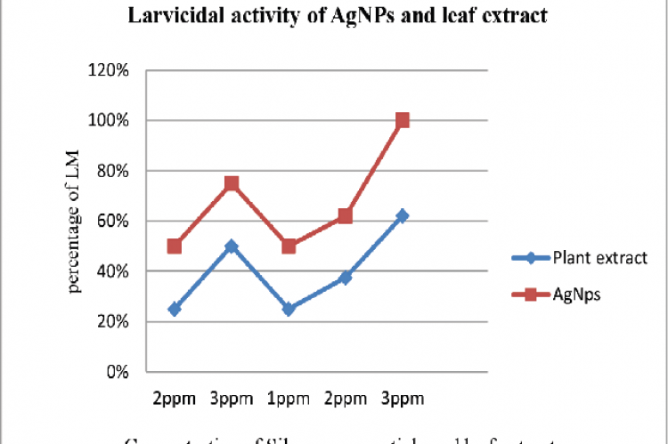 Graphical representation of larvicidal activity of AgNPs and leaf extract against Oryctes rhinoceros