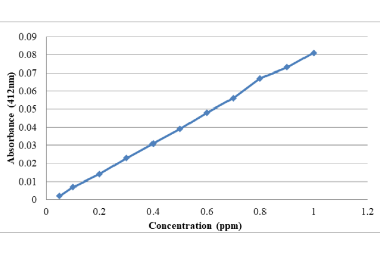 Calibration curve of standard formaldehyde solution