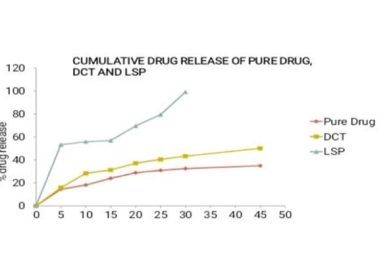 Comparative % medicine released from LTG, DCT and LSP.