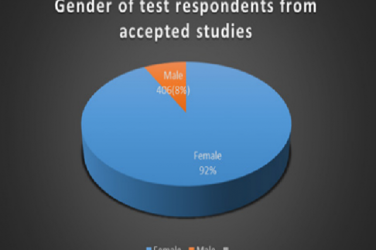  Gender distribution of respondents in the accepted  article in current study