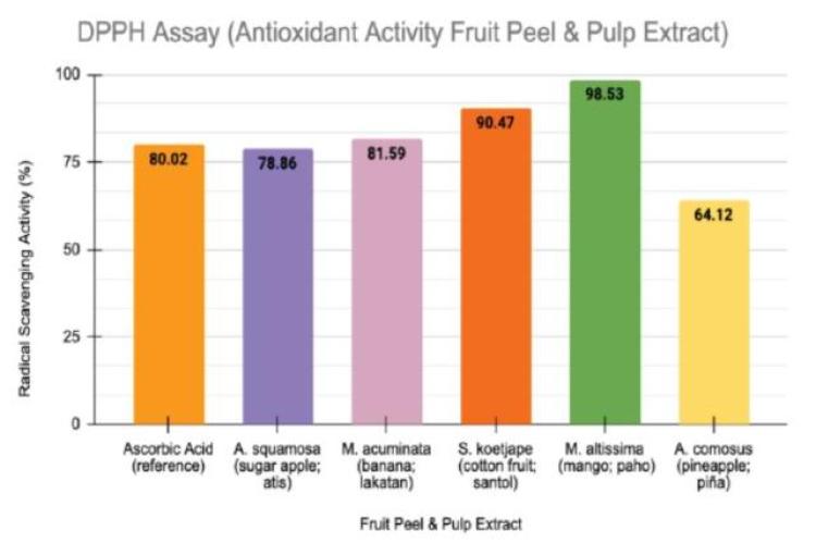DPPH radical scavenging activity of the different fruit peel and pulp extracts in comparison with the Ascorbic acid reference.