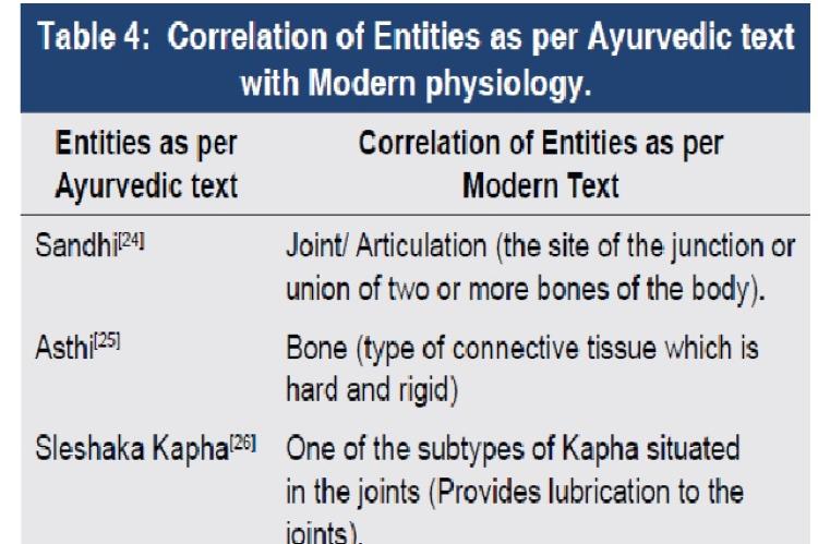 Correlation of Entities as per Ayurvedic text with Modern physiology.