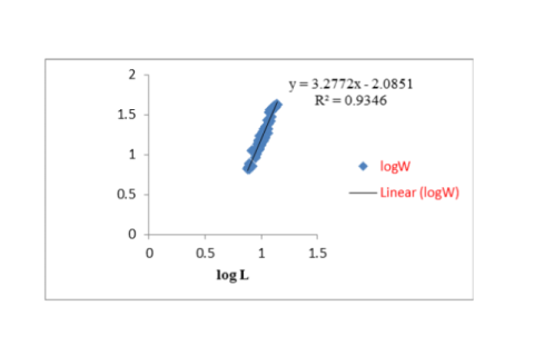 Length-weight relationship of N. nandus (combined sex) in pre-monsoon.