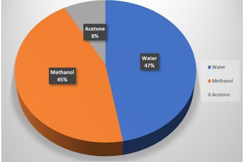 Percent yield of crude extract obtained from leaves of Calotropis procera in different solvents.