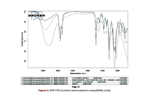 ATR-FTIR of extract and excipients compatibility study.