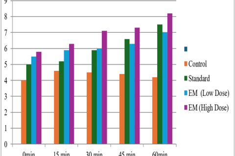 Results of Analgesic Activity in EM.