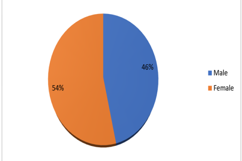 Gender Wise Distribution.