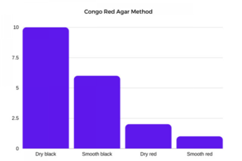 Graph showing biofilm formation in Congo red agar method.
