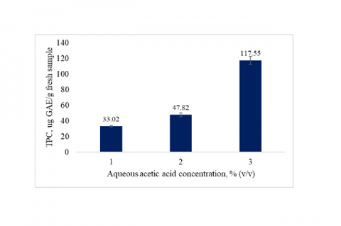 Total Phenolics Content (TPC) of the I. batatas leaves extracted with varying concentration of acetic acid.