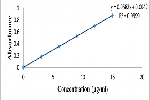 UV absorbance for ofloxacin using 0.1N Hcl.