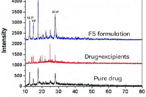 Power x ray diffraction of pure drug, drug+excipients, F5 formulation.