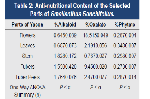 Anti-nutritional Content of the Selected Parts of Smallanthus Sonchifolius.