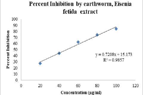 Percent inhibition of alpha-amylase activity by using the earthworm, Eisenia fetida extract.