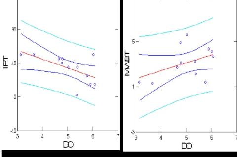 Effect of Dissolved Oxygen (mg/L) on infection attributes of L. haryanii in C. batrachus L. during 2019-2020.