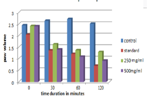 Anti-inflammatory activity of the methanolic extracts.