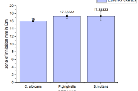 Zone of inhibition millimeter in diameter against pathogens by ethanolic extract.