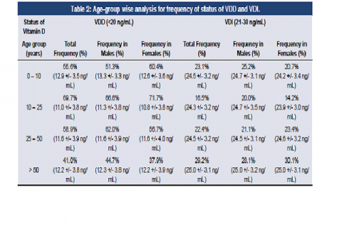 Age-group wise analysis for frequency of status of VDD and VDI.