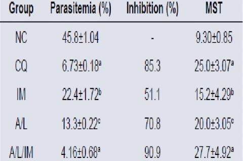 Curative activity of artemether/lumefantrine/ ivermectin on Plasmodium berghei-infected mice