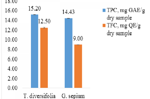 Total phenolic and flavonoid content of the ethanolic extracts of T. diversifolia and G. sepium